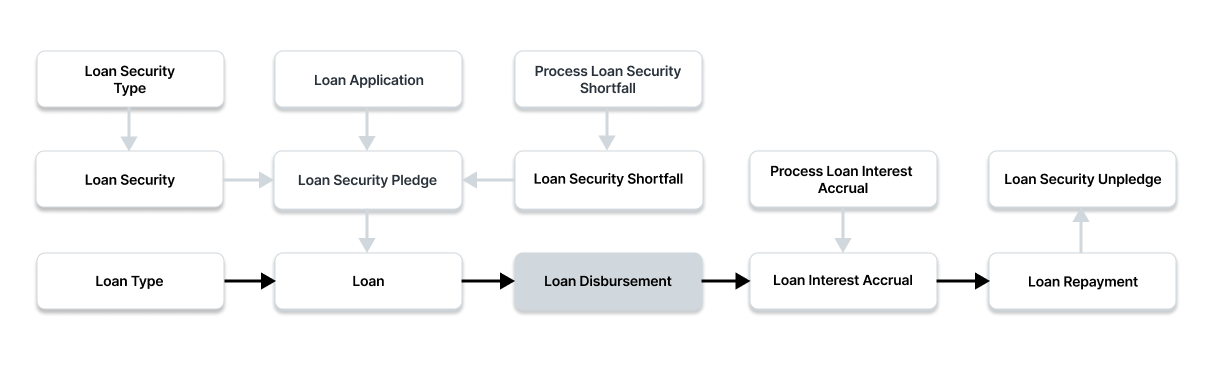 Make Loan Disbursement