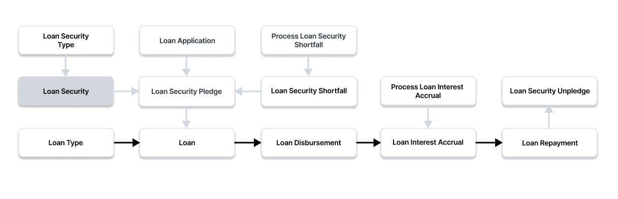 Make Loan Security