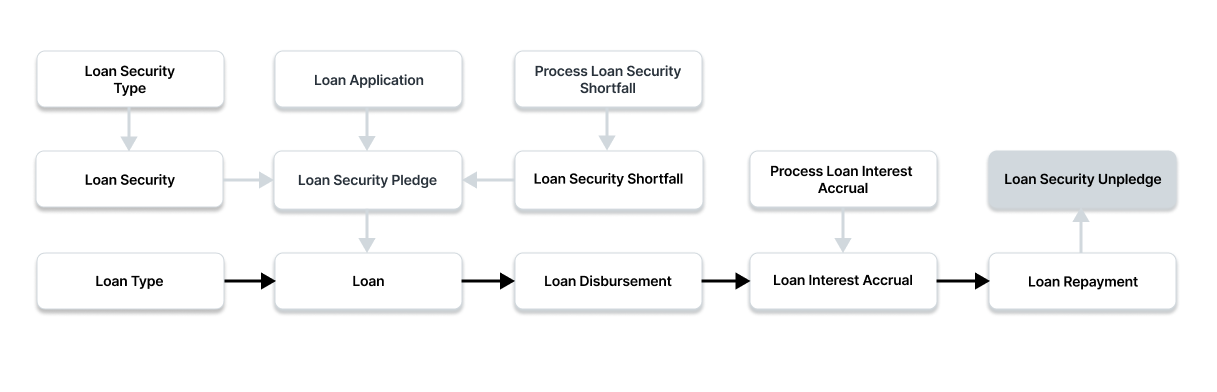 Make Loan Security Unpledge